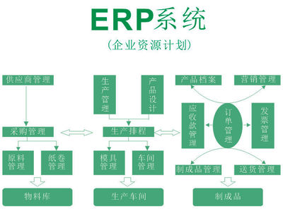 為什么采購管理軟件定制開發,不用ERP自帶功能模塊?